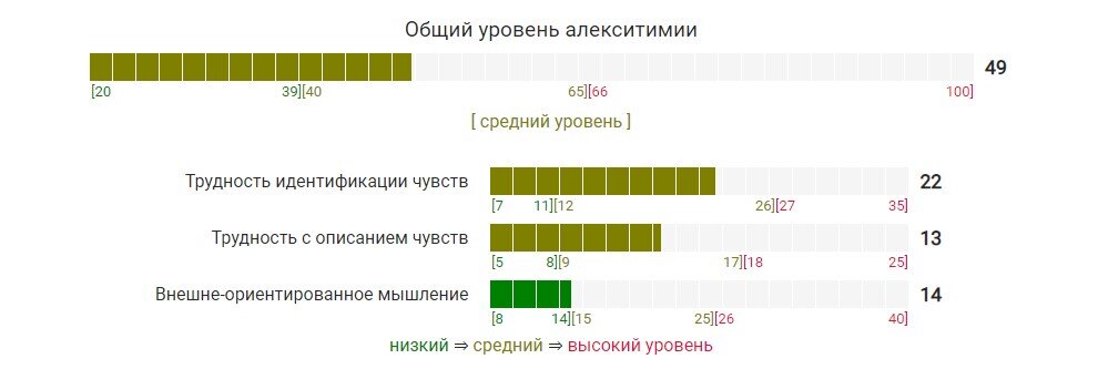 шкала алекситимии